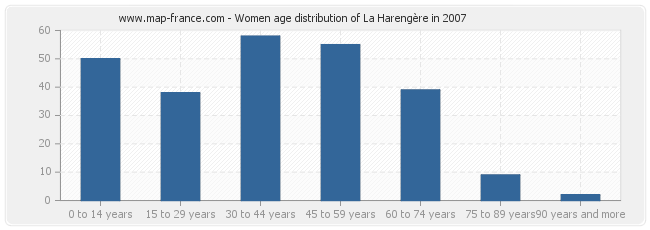 Women age distribution of La Harengère in 2007
